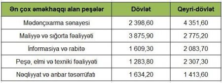 Ən çox əməkhaqqını onlar alır - SİYAHI
