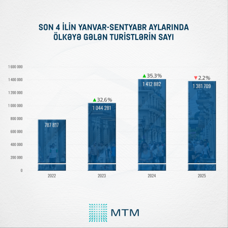 Azərbaycan regionun turizm maqnitinə çevrilir - Statistika