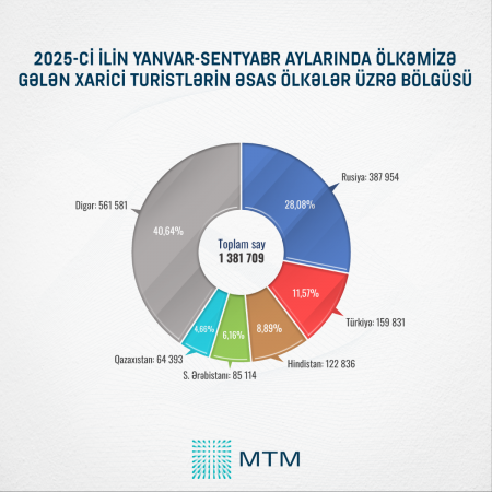 Azərbaycan regionun turizm maqnitinə çevrilir - Statistika