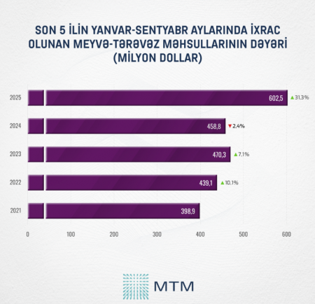 Meyvə-tərəvəz ixracında 5 ilin ən yüksək göstəricisi