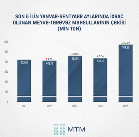 Meyvə-tərəvəz ixracında 5 ilin ən yüksək göstəricisi