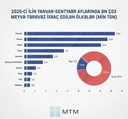 Meyvə-tərəvəz ixracında 5 ilin ən yüksək göstəricisi