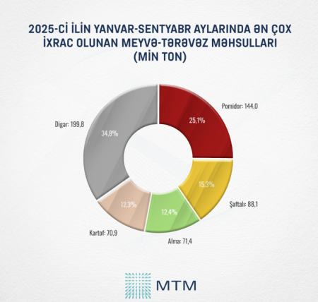 Meyvə-tərəvəz ixracında 5 ilin ən yüksək göstəricisi