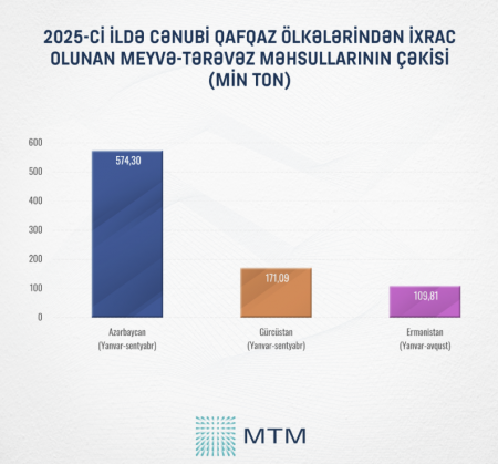 Meyvə-tərəvəz ixracında 5 ilin ən yüksək göstəricisi